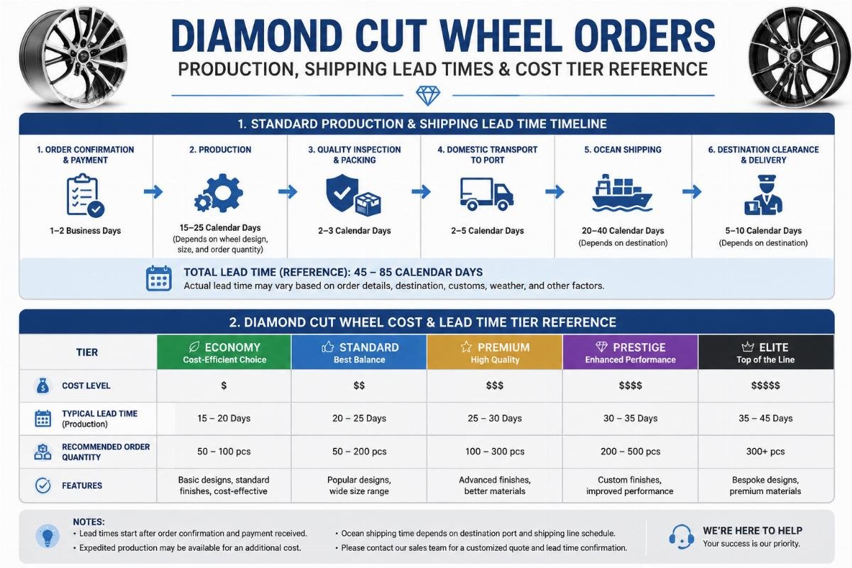 diamond cut wheel cost and lead time tier reference A timeline infographic showing standard production and shipping lead times for diamond cut wheel orders