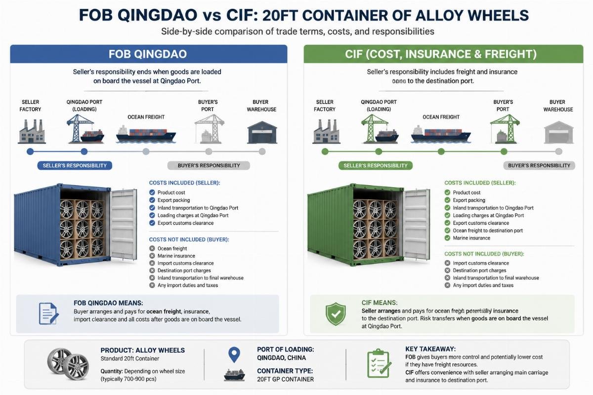 Side-by-side comparison of FOB Qingdao and CIF shipping labels for a standard 20ft container of alloy wheels