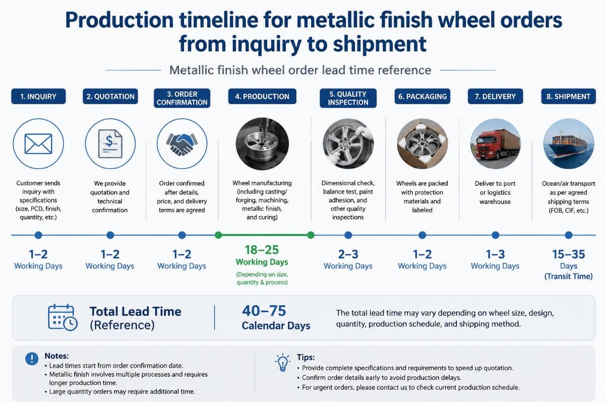 Production timeline for metallic finish wheel orders from inquiry to shipment